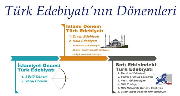 Türk Edebiyatının Tarihi Dönemleri, Türk Edebiyatının Dönemleri nelerdir