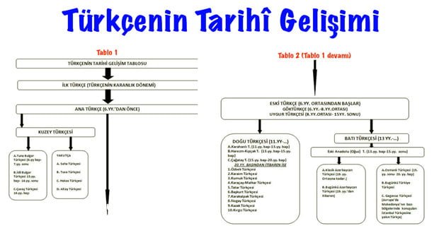 turkcenin tarihi gelisimi turkcenin donemleri tablosu ozellikleri pdf