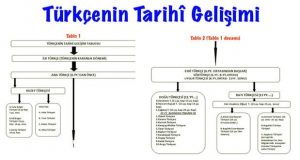Türkçenin Tarihî Gelişimi, Türk Dilinin gelişimi, Türk dilinin tarihi dönemleri, Türkçenin dönemleri